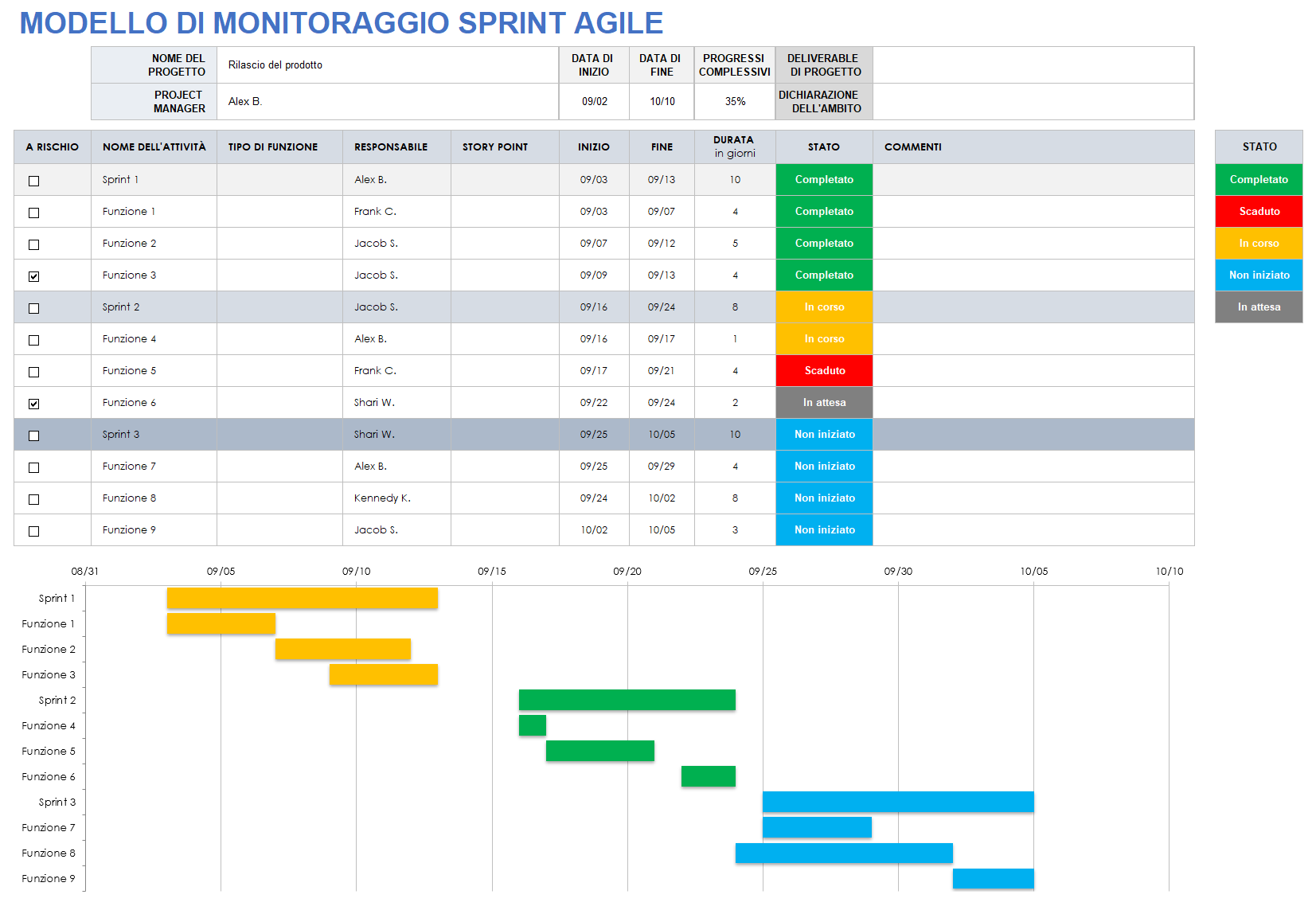 Monitoraggio dello sprint agile