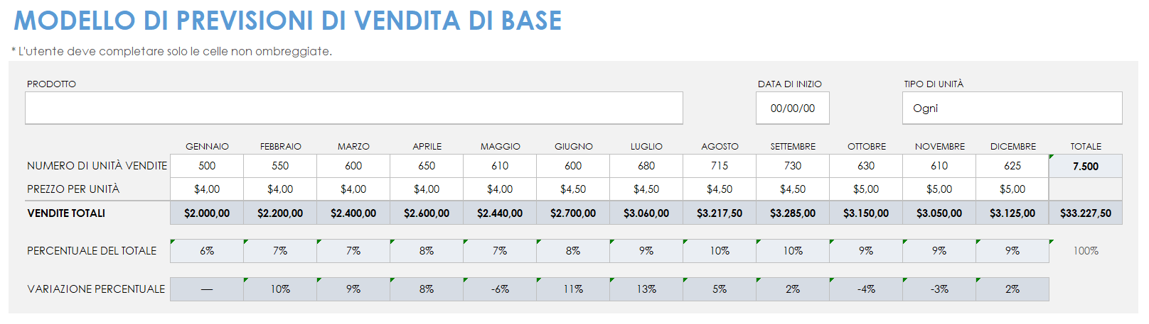 Previsioni di vendita di base