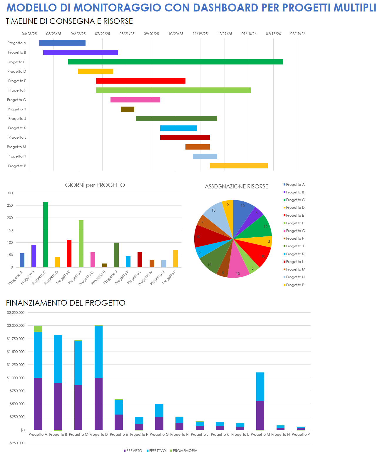 Monitoraggio di più dashboard di progetti