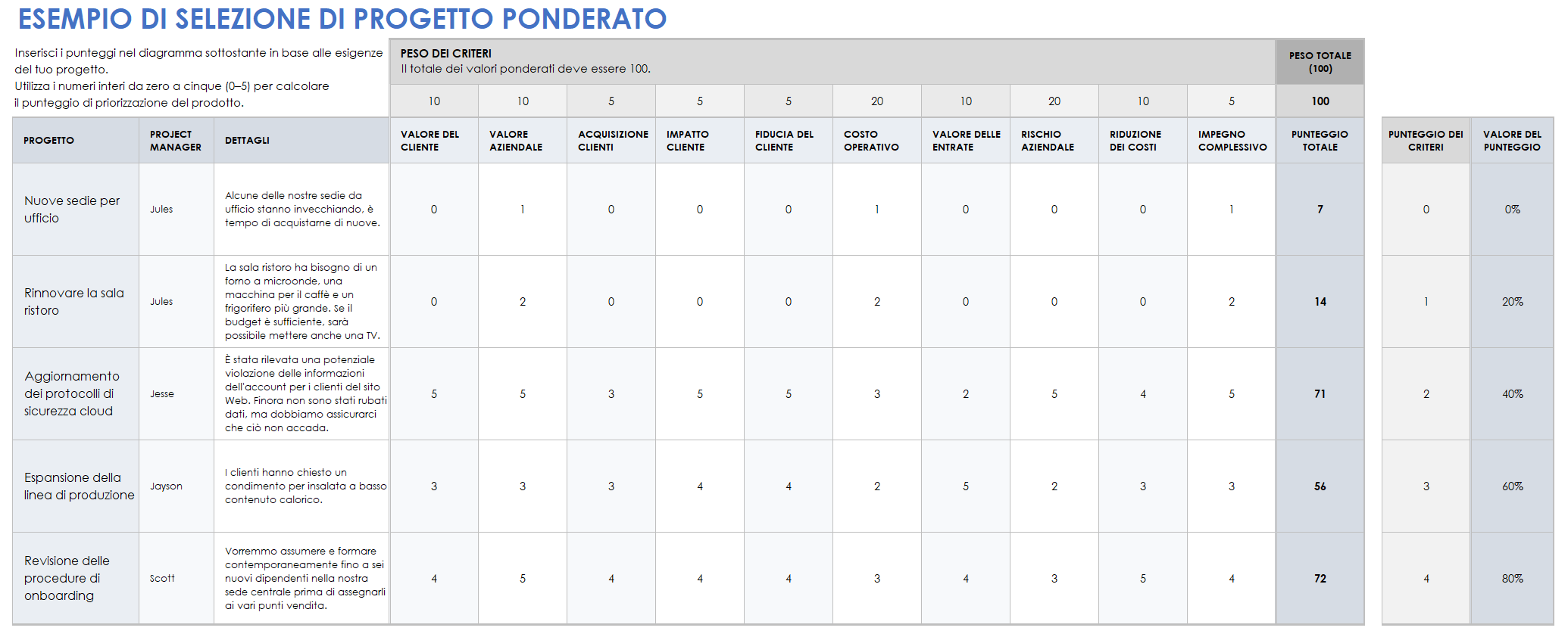 Esempio di selezione ponderata del progetto