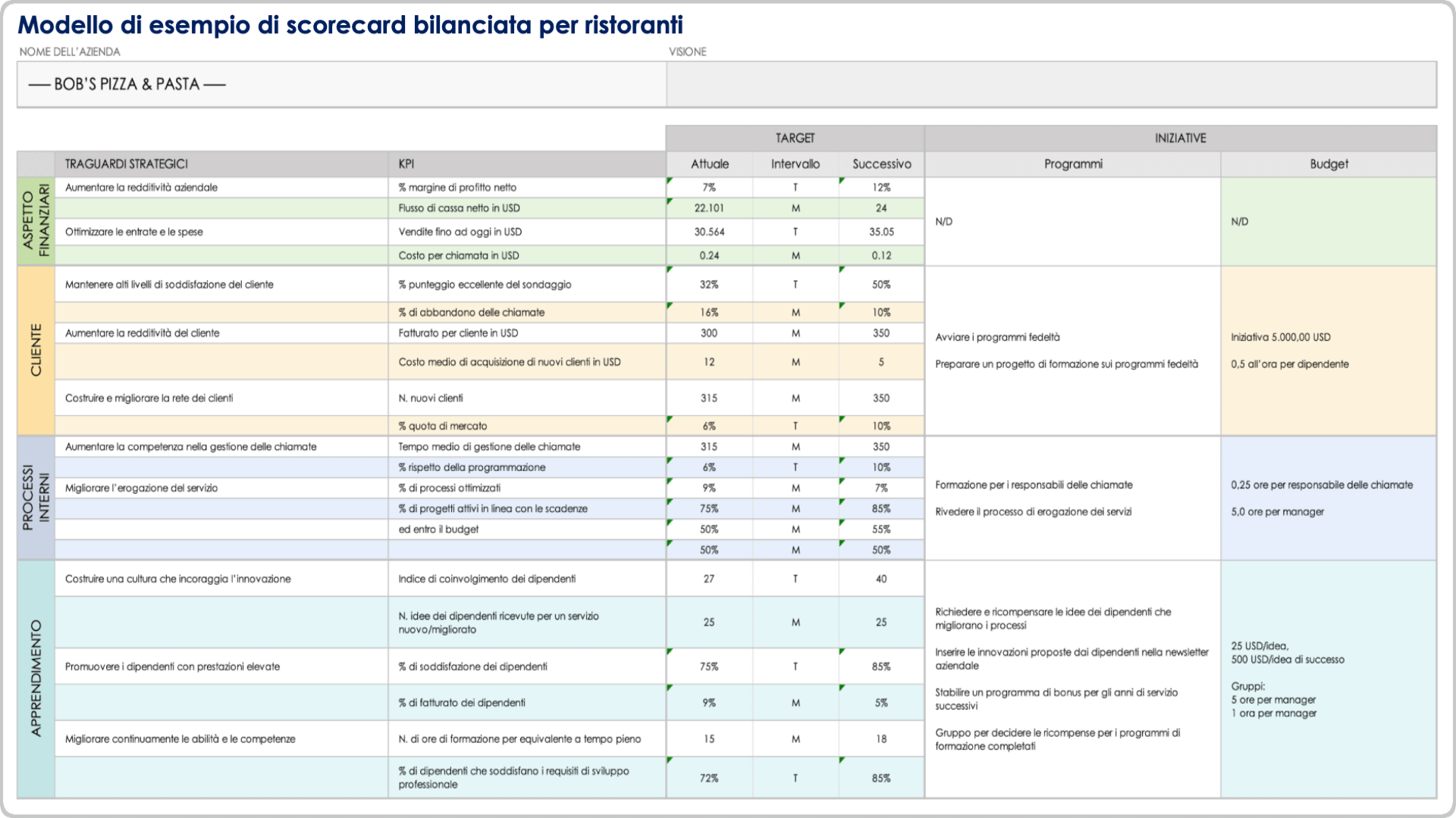  modello di esempio di Balanced Scorecard per ristorante