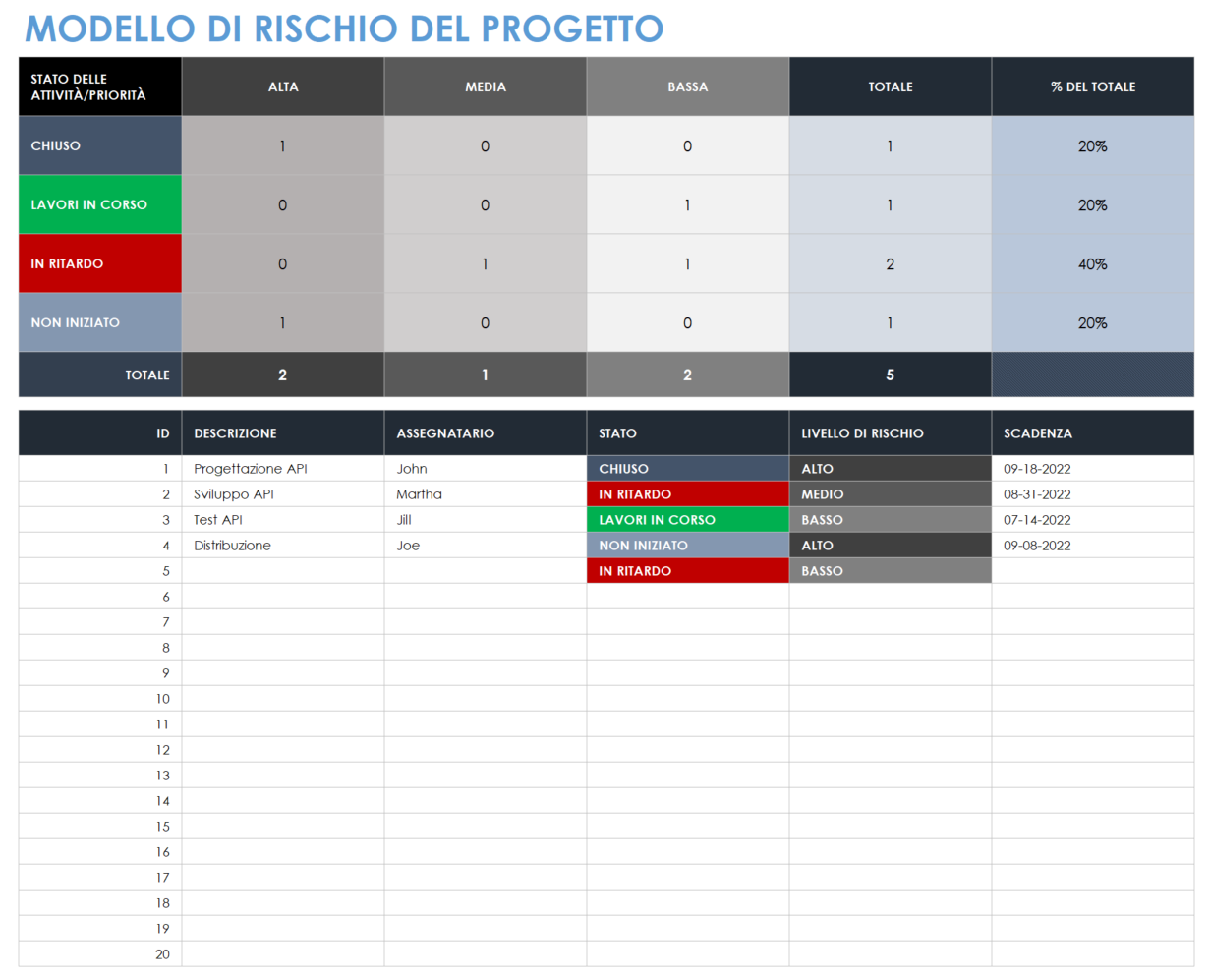 Modello di rischio del progetto